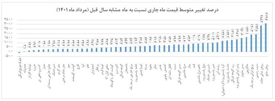 این خوراکی ها در مرداد ماه ارزان شدند