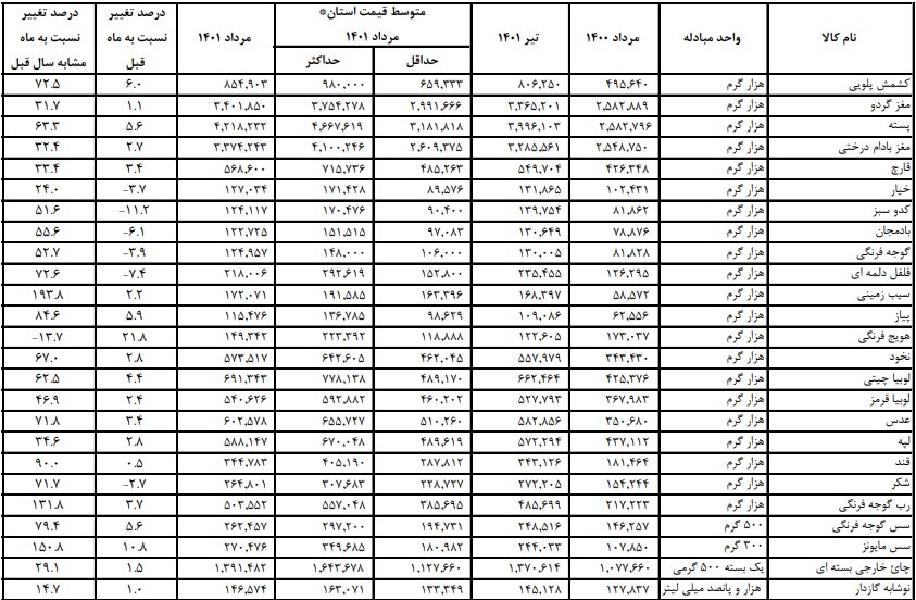 این خوراکی ها در مرداد ماه ارزان شدند