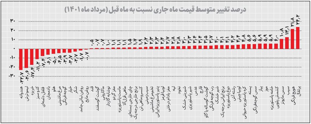 تورم خوراکیها در مرداد آب رفت | ترینهای تورم ماهانه؛ ۱۳ قلم کالای خوراکی ارزان شدند