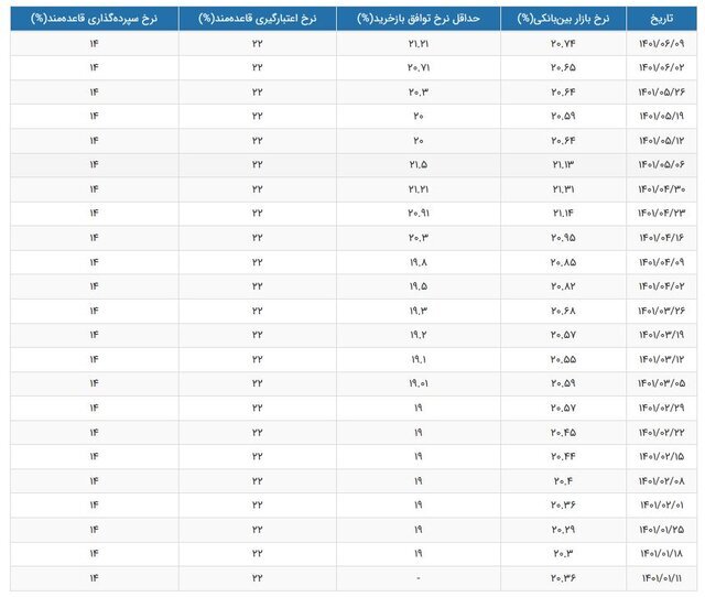 سود بین بانکی باز هم صعودی شد