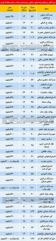 پرطرفدارترین منطقه تهران برای اجاره نشین ها | جدول قیمت ها