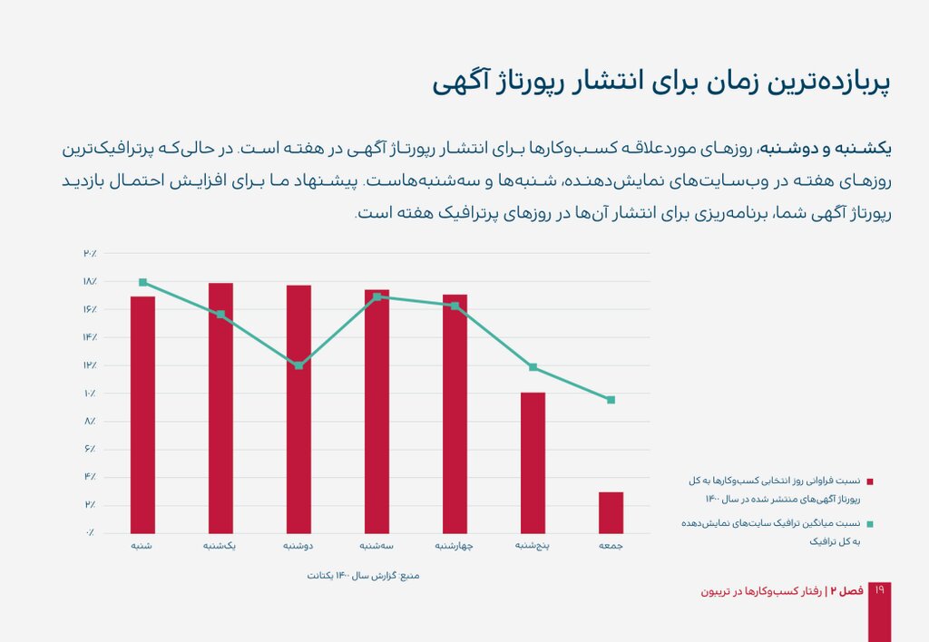 انتشار رپورتاژ آگهی خود را چگونه زمانبندی کنیم؟