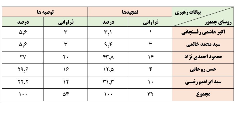 آماری جالب از توصیهها و تمجیدهای رهبر انقلاب در یک سالگی دولتها | بیشترین تمجیدها و توصیه ها به دولت احمدی نژاد