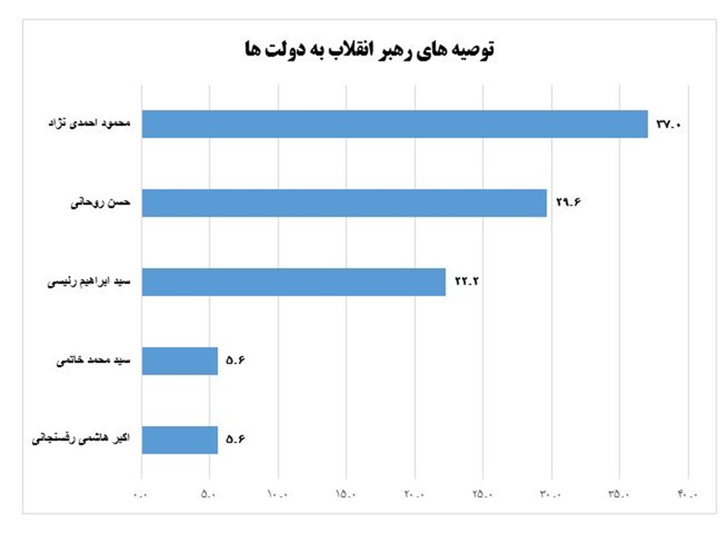 آماری جالب از توصیهها و تمجیدهای رهبر انقلاب در یک سالگی دولتها | بیشترین تمجیدها و توصیه ها به دولت احمدی نژاد