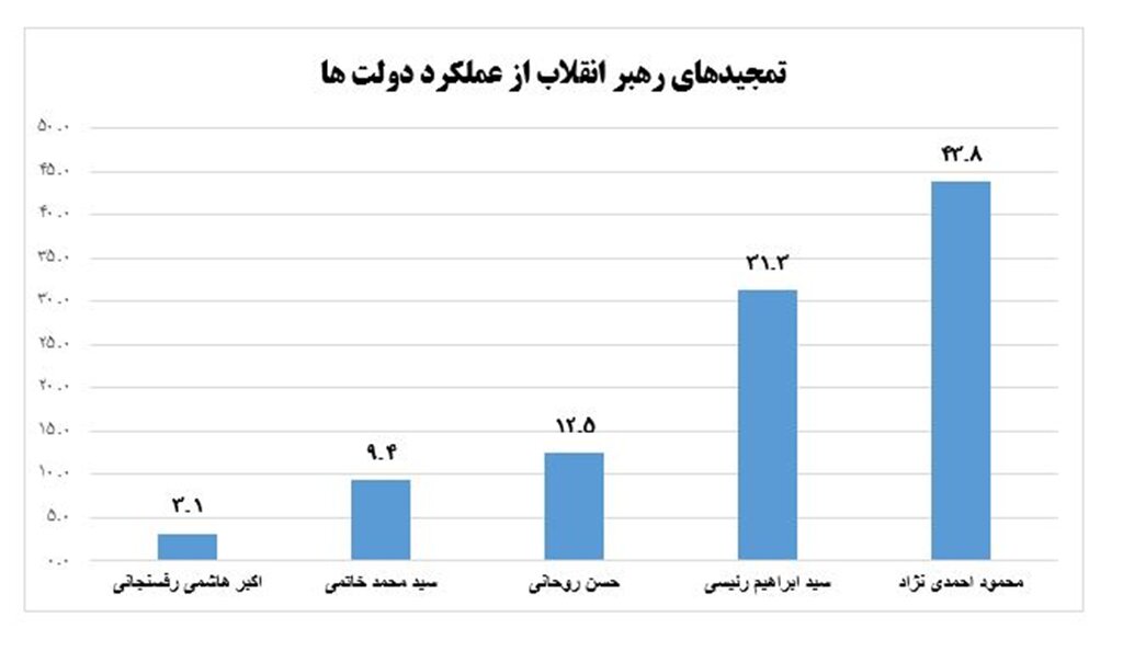 آماری جالب از توصیهها و تمجیدهای رهبر انقلاب در یک سالگی دولتها | بیشترین تمجیدها و توصیه ها به دولت احمدی نژاد