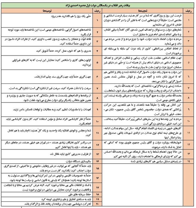 آماری جالب از توصیهها و تمجیدهای رهبر انقلاب در یک سالگی دولتها | بیشترین تمجیدها و توصیه ها به دولت احمدی نژاد