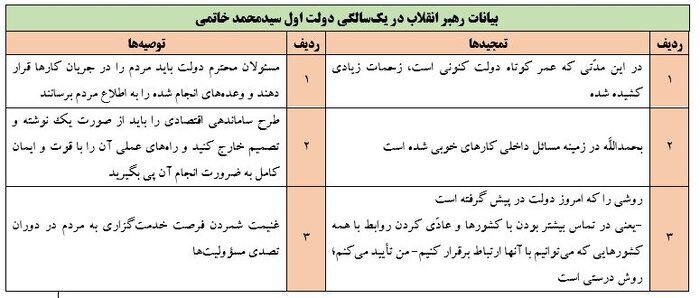 آماری جالب از توصیهها و تمجیدهای رهبر انقلاب در یک سالگی دولتها | بیشترین تمجیدها و توصیه ها به دولت احمدی نژاد