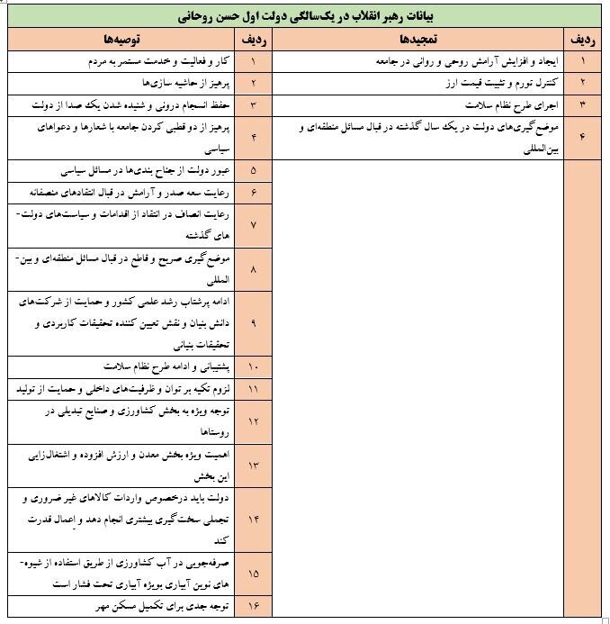آماری جالب از توصیهها و تمجیدهای رهبر انقلاب در یک سالگی دولتها | بیشترین تمجیدها و توصیه ها به دولت احمدی نژاد