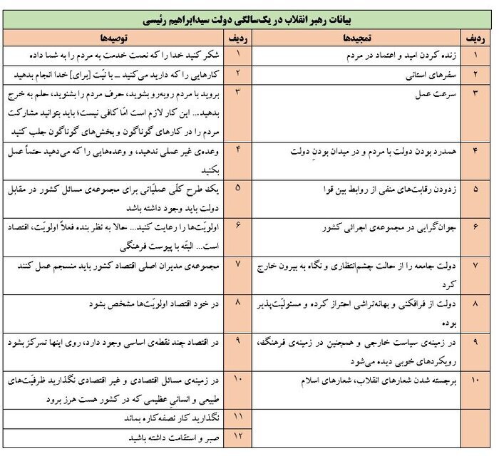 آماری جالب از توصیه‌ها و تمجیدهای رهبر انقلاب در یک سالگی دولت‌ها | بیشترین تمجیدها و توصیه ها به دولت احمدی نژاد