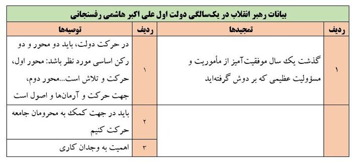 آماری جالب از توصیهها و تمجیدهای رهبر انقلاب در یک سالگی دولتها | بیشترین تمجیدها و توصیه ها به دولت احمدی نژاد