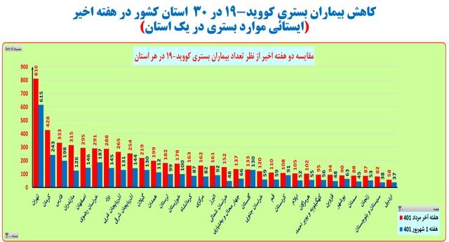 کاهش بستریهای کرونا در ۳۰ استان | افزایش آمار فوتیها در ۴ استان