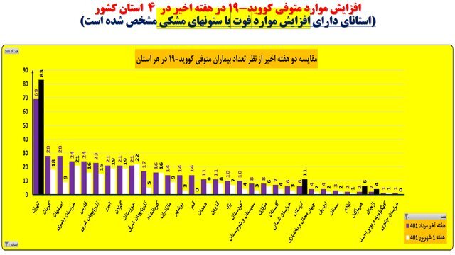 کاهش بستریهای کرونا در ۳۰ استان | افزایش آمار فوتیها در ۴ استان