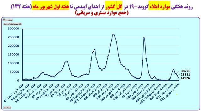 کاهش بستریهای کرونا در ۳۰ استان | افزایش آمار فوتیها در ۴ استان