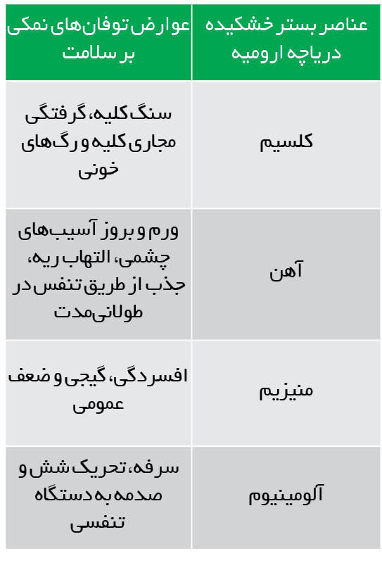 خطرهایی که از بسترخشک دریاچه ارومیه برمیخیزد