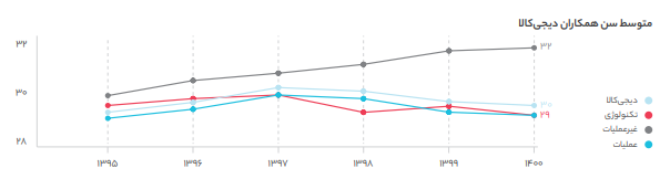متوسط سن همکاران دیجی کالا