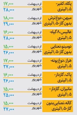 قیمت انواع دوغ چند؟ | یک بطری ۱.۵ لیتری ۲۷ هزار تومان