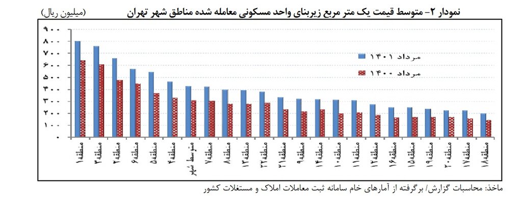 قیمت هر متر خانه در تهران از ۴۲.۵ میلیون تومان گذشت | اعلام قیمت مسکن در مناطق مختلف پایتخت 