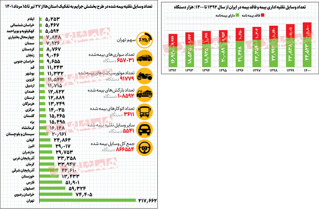 خطر ۱۱ میلیون وسیله نقلیه بدون بیمه
