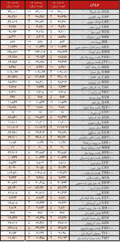 نرخ رسمی ۲۶ ارز کاهش یافت | ۱۶ شهریور ۱۴۰۱