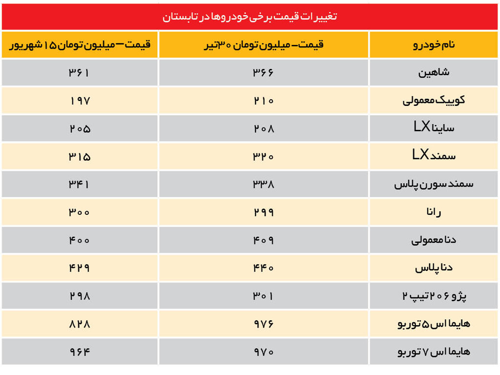 وضعیت عجیب در بازار خودرو | جدیدترین قیمت سمند، پژو، رانا و کوییک