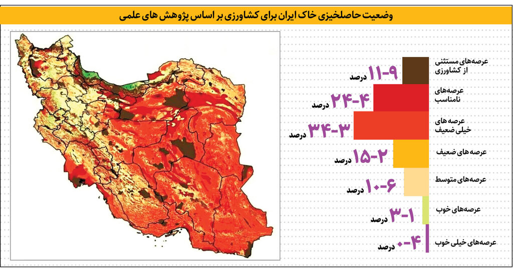 چالش تأمین امنیت‌ غذایی در کشور | وضعیت حاصلخیزی خاک ایران
