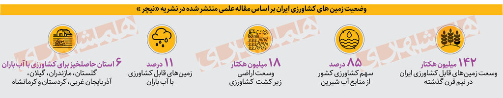 چالش تأمین امنیت غذایی در کشور | وضعیت حاصلخیزی خاک ایران