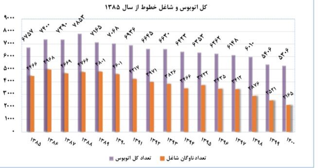 حاشیههای ادامهدار آمار اتوبوسها پایتخت | معاونت حمل و نقل شهرداری : آمار شهردار درست بود