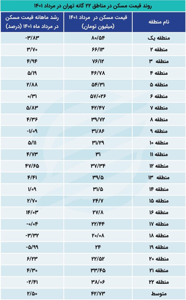 مسکن در این ۶ منطقه پایتخت ارزان شد | ریزش تعداد خرید و فروش مسکن در پایتخت