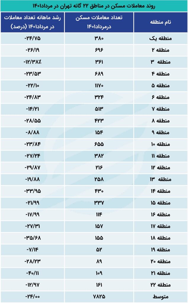 مسکن در این ۶ منطقه پایتخت ارزان شد | ریزش تعداد خرید و فروش مسکن در پایتخت