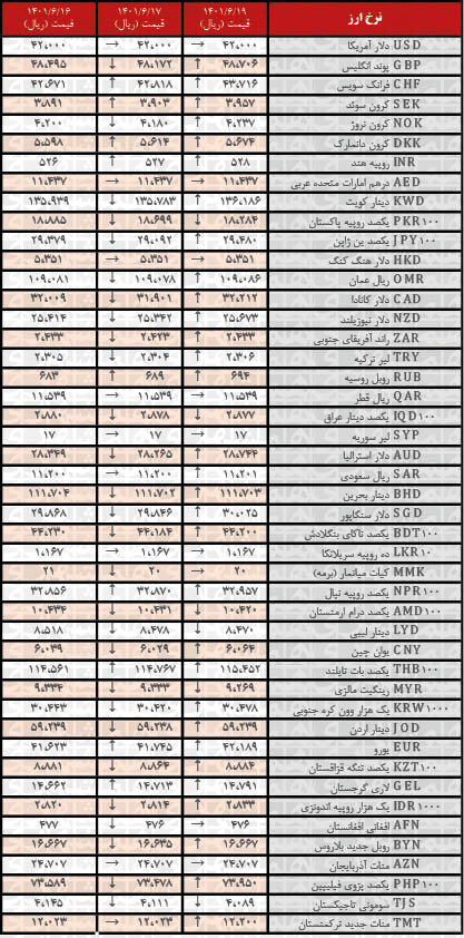 نرخ رسمی ۳۱ ارز افزایش یافت | ۱۹ شهریور ۱۴۰۱