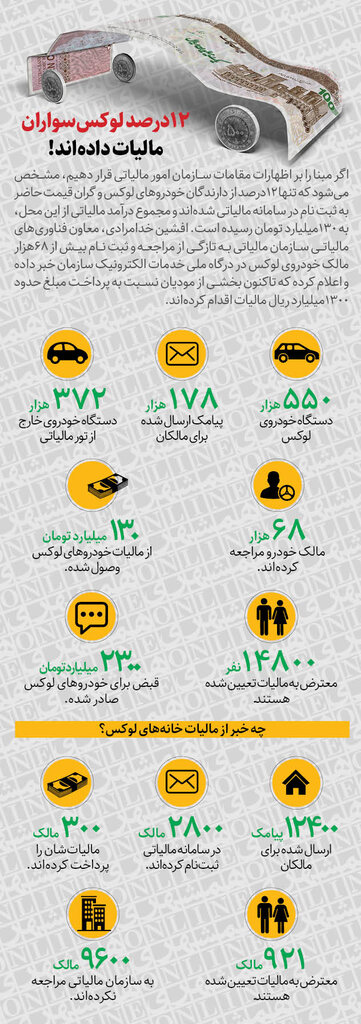 اینفوگرافیک | ۱۲درصد لوکسسواران مالیات دادهاند!
