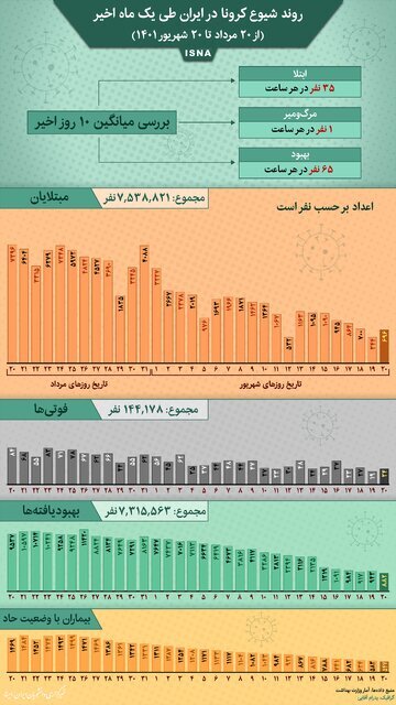 ابتلای ۳۵ ایرانی به کرونا در هر ساعت 