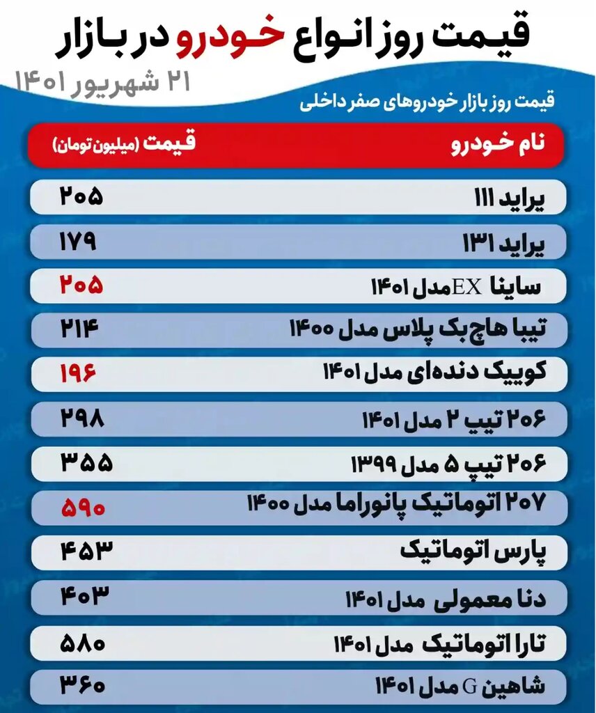  پژو ۲۰۷ اتومات ۵۹۰ میلیون تومان شد | جدیدترین قیمت تیبا، پراید، شاهین، کوییک و انواع پژو