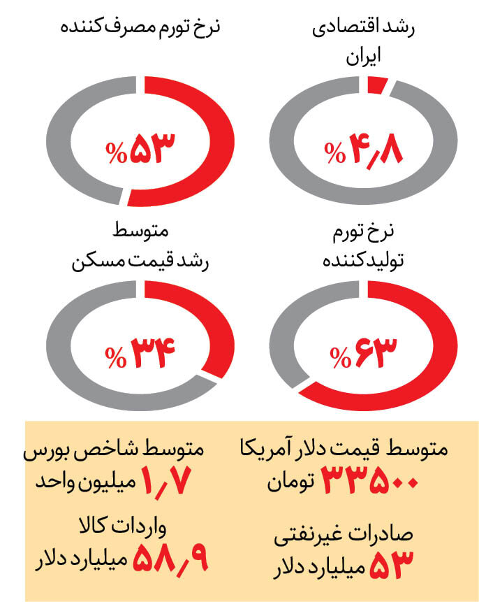 چشمانداز اقتصاد در نیمه دوم ۱۴۰۱ | پیشبینی نرخ تورم