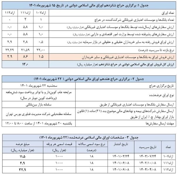 فروش ۱۳۰۰ میلیارد تومان اوراق دولتی در بورس