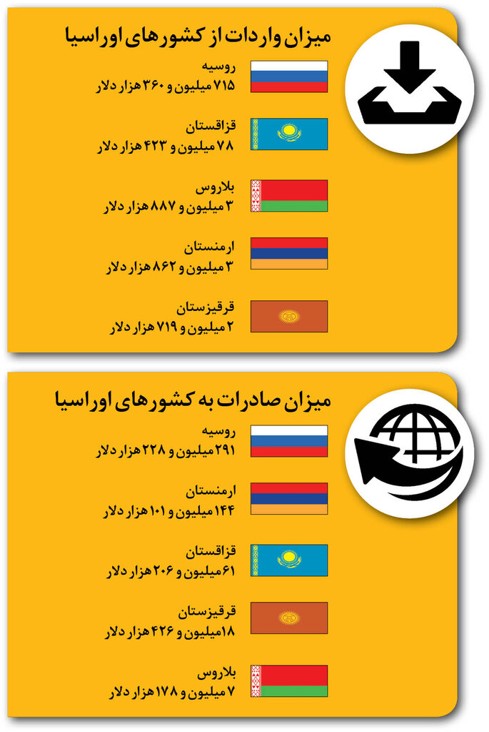 اینفوگرافیک | تجارت با اوراسیا از۱/۳ میلیارد دلار گذشت