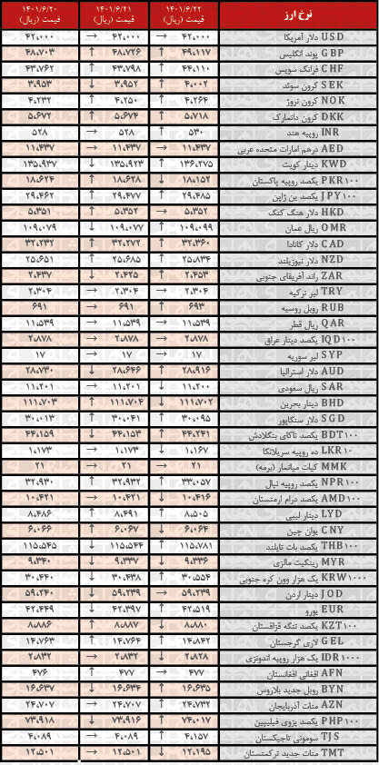 نرخ رسمی ۲۶ ارز افزایش یافت | ۲۲ شهریور ۱۴۰۱