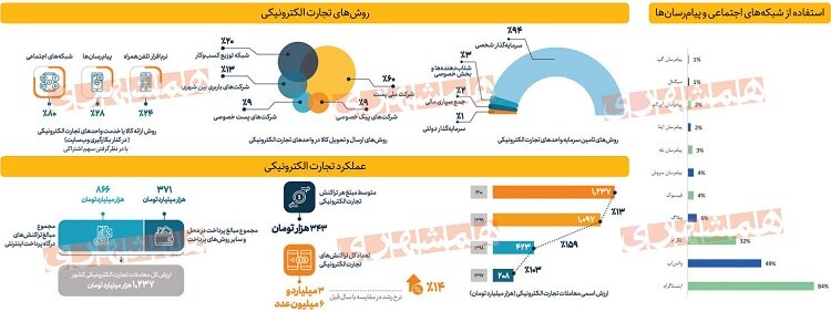 ۸۰ درصد تجارت الکترونیکی در شبکههای اجتماعی | کدام پلتفرم صدرنشین است؟