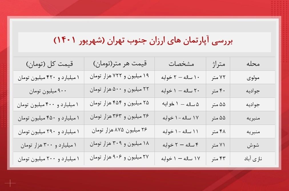 با چقدر پول می توانید صاحب یکی از آپارتمانهای جنوب تهران شوید؟ | جدول قیمت ها