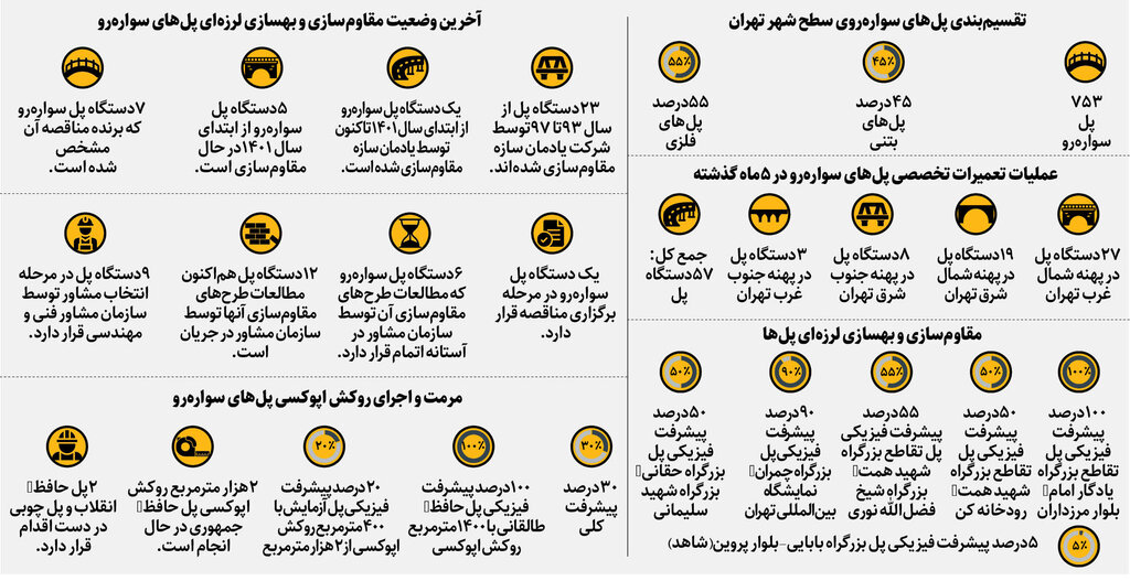 اینفوگرافیک | آخرین وضعیت پل های ماشینروی تهران | بهسازی دو پل در جنوب غرب تهران