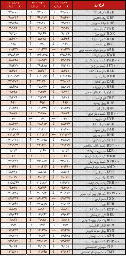 نرخ رسمی ۲۸ ارز کاهش یافت | ۲۳ شهریور ۱۴۰۱