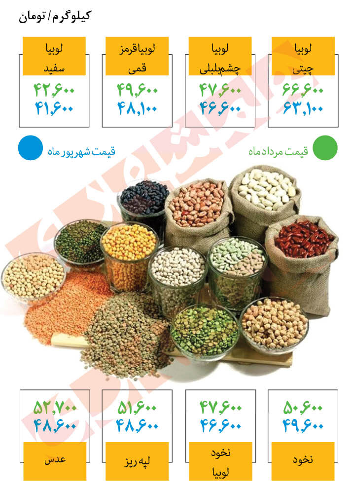 قیمت انواع حبوبات بستهبندی | لوبیا چیتی کیلویی ۶۳ هزار تومان