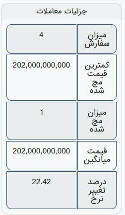 جزئیات عرضه ۲ واحد آپارتمان در بورس کالا | آپارتمان ها چند فروخته شدند؟