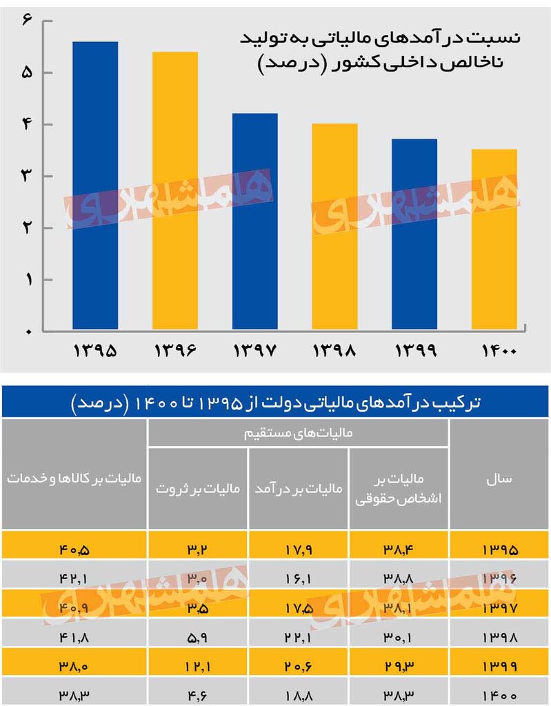 ترکیب درآمدهای مالیاتی در اقتصاد ایران | معمای سهم درآمدهای مالیاتی