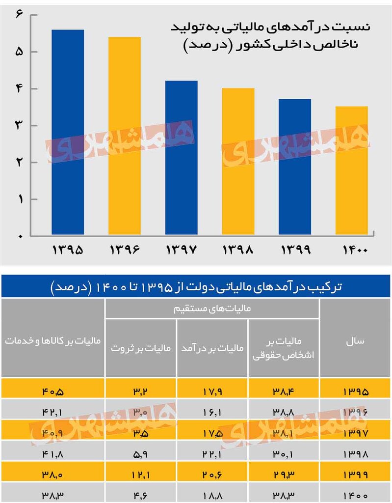 ترکیب درآمدهای مالیاتی در اقتصاد ایران |  معمای سهم درآمدهای مالیاتی