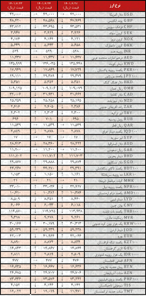 نرخ رسمی ۳۲ ارز کاهش یافت | ۲۷ شهریور ۱۴۰۱