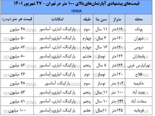 جدیدترین قیمت آپارتمان‌های بالای ۱۰۰متر در تهران