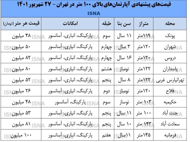 جدیدترین قیمت آپارتمانهای بالای ۱۰۰متر در تهران