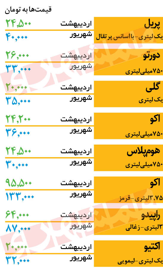 قیمت انواع مایع ظرفشویی در بازار | یک لیتر مایع ظرفشویی ۳۵ هزار تومان