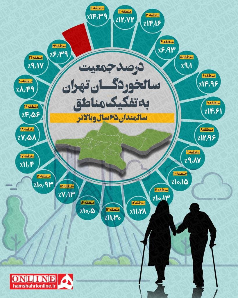 اینفوگرافیک | جوان‌ترین و پیرترین مناطق تهران | شهر برای حضور سالمندان آماده نیست | مناسب‌سازی چقدر هزینه برمی دارد؟